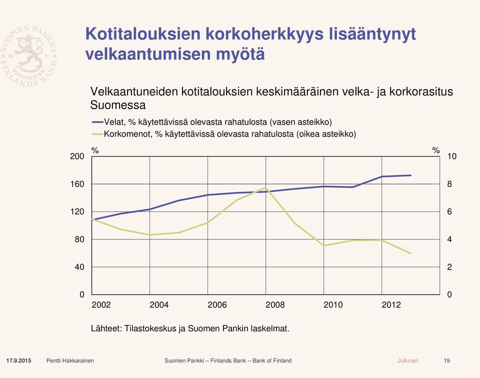 (vasen asteikko) Korkomenot, % käytettävissä olevasta rahatulosta (oikea asteikko) % 10 160 8 120