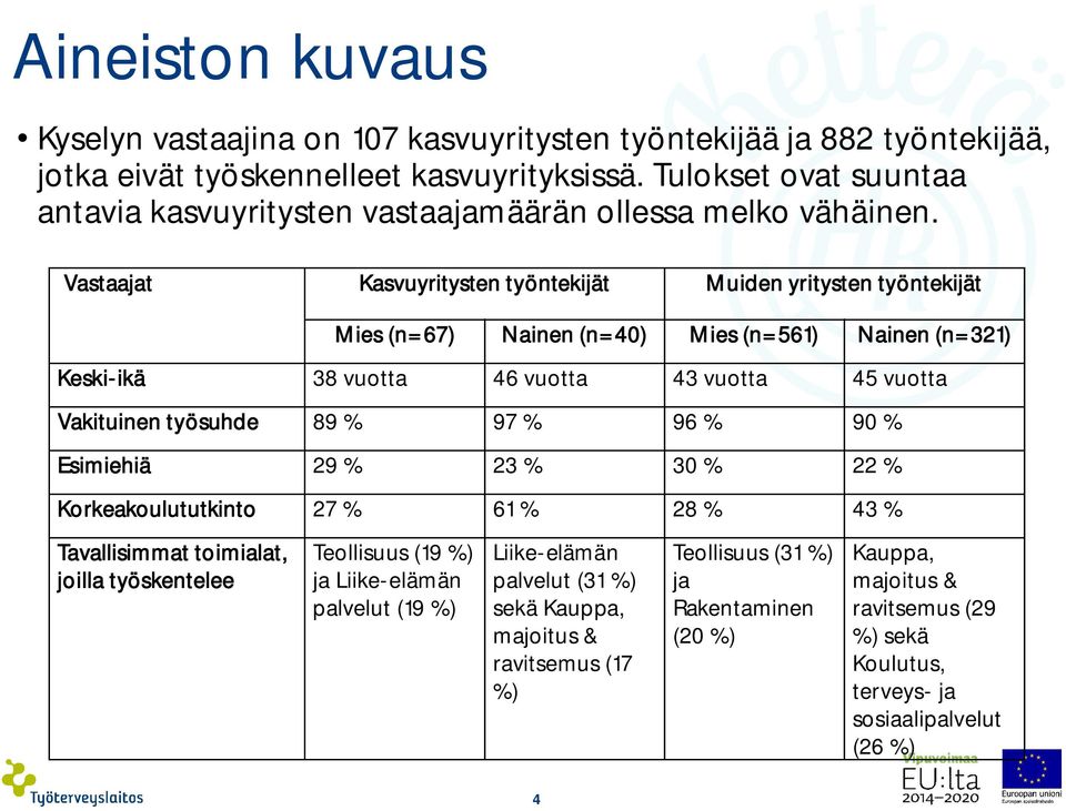 Vastaajat Kasvuyritysten työntekijät Muiden yritysten työntekijät Mies (n=67) Nainen (n=40) Mies (n=561) Nainen (n=321) Keski-ikä 38 vuotta 46 vuotta 43 vuotta 45 vuotta Vakituinen työsuhde 89 % 97