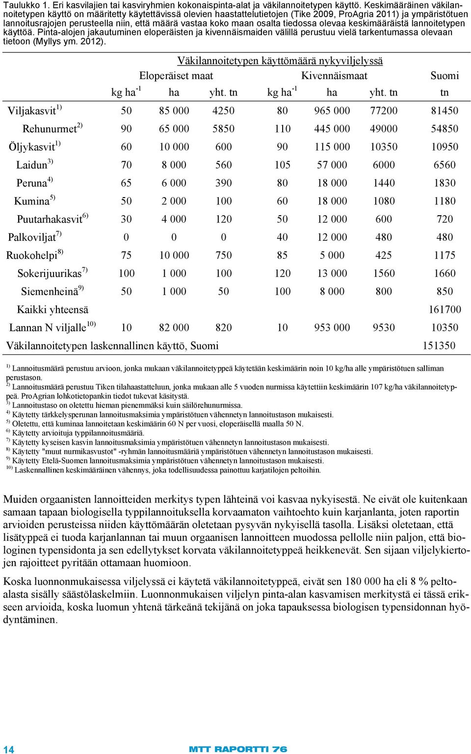 maan osalta tiedossa olevaa keskimääräistä lannoitetypen käyttöä. Pinta-alojen jakautuminen eloperäisten ja kivennäismaiden välillä perustuu vielä tarkentumassa olevaan tietoon (Myllys ym. 2012).