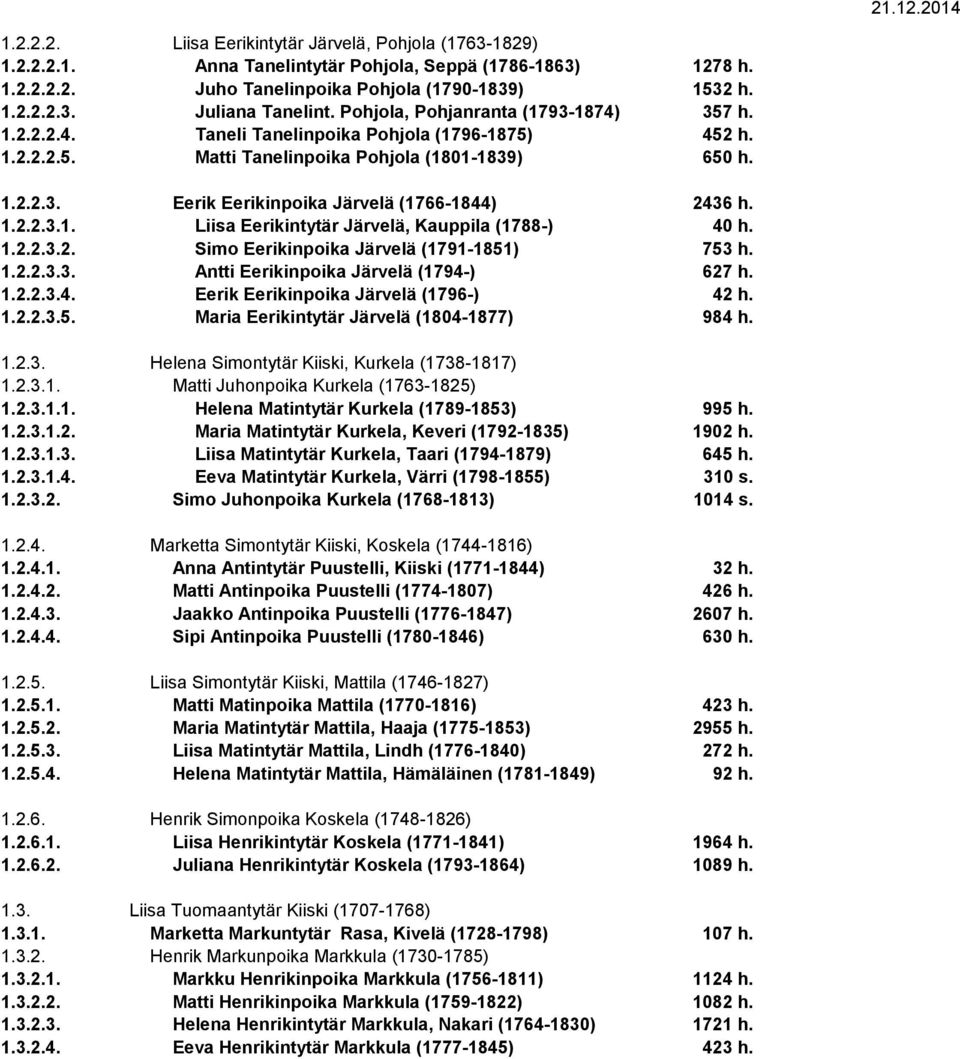 1.2.2.3.1. Liisa Eerikintytär Järvelä, Kauppila (1788-) 40 h. 1.2.2.3.2. Simo Eerikinpoika Järvelä (1791-1851) 753 h. 1.2.2.3.3. Antti Eerikinpoika Järvelä (1794-) 627 h. 1.2.2.3.4. Eerik Eerikinpoika Järvelä (1796-) 42 h.