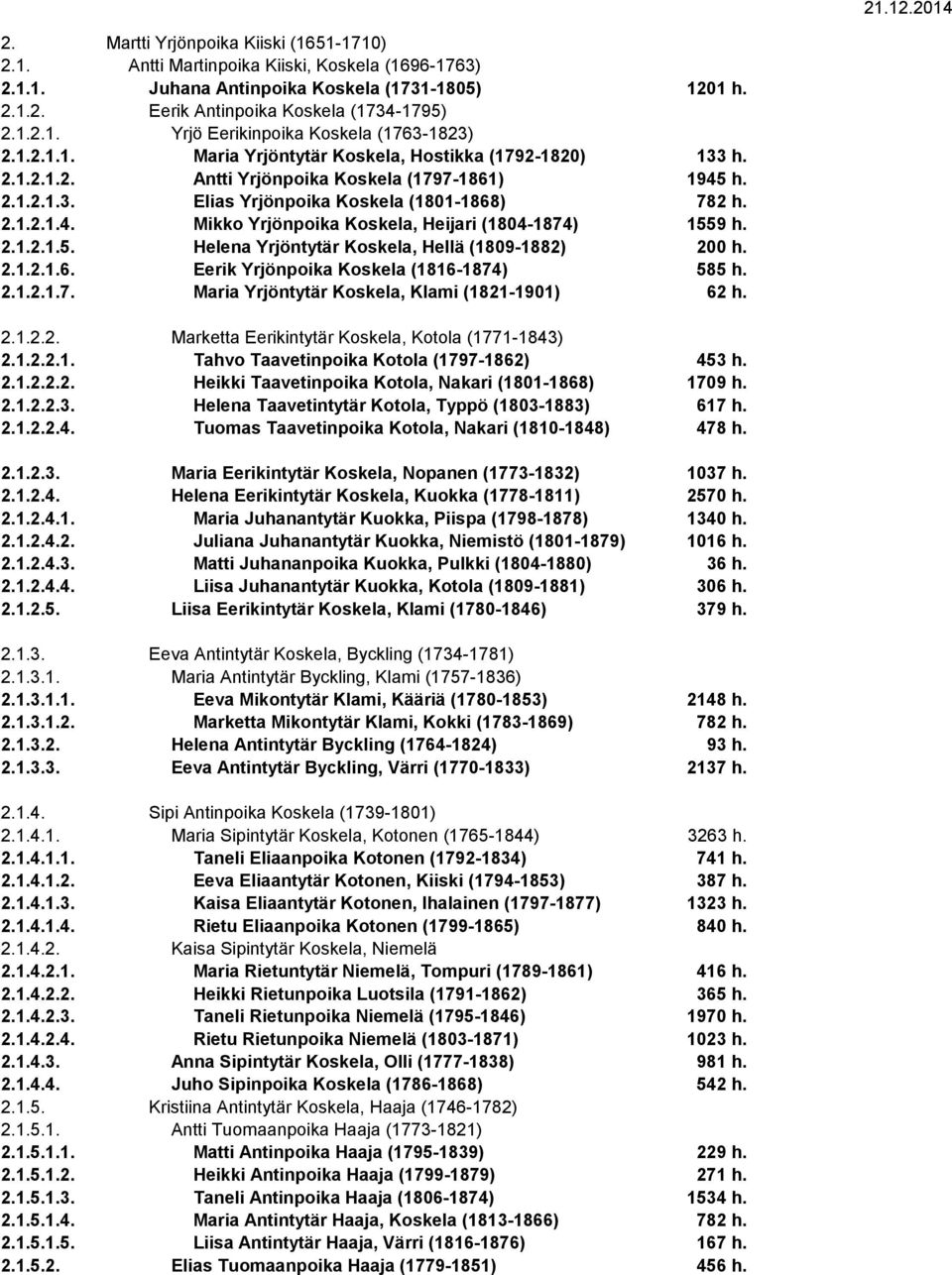 2.1.2.1.5. Helena Yrjöntytär Koskela, Hellä (1809-1882) 200 h. 2.1.2.1.6. Eerik Yrjönpoika Koskela (1816-1874) 585 h. 2.1.2.1.7. Maria Yrjöntytär Koskela, Klami (1821-1901) 62 h. 2.1.2.2. Marketta Eerikintytär Koskela, Kotola (1771-1843) 2.