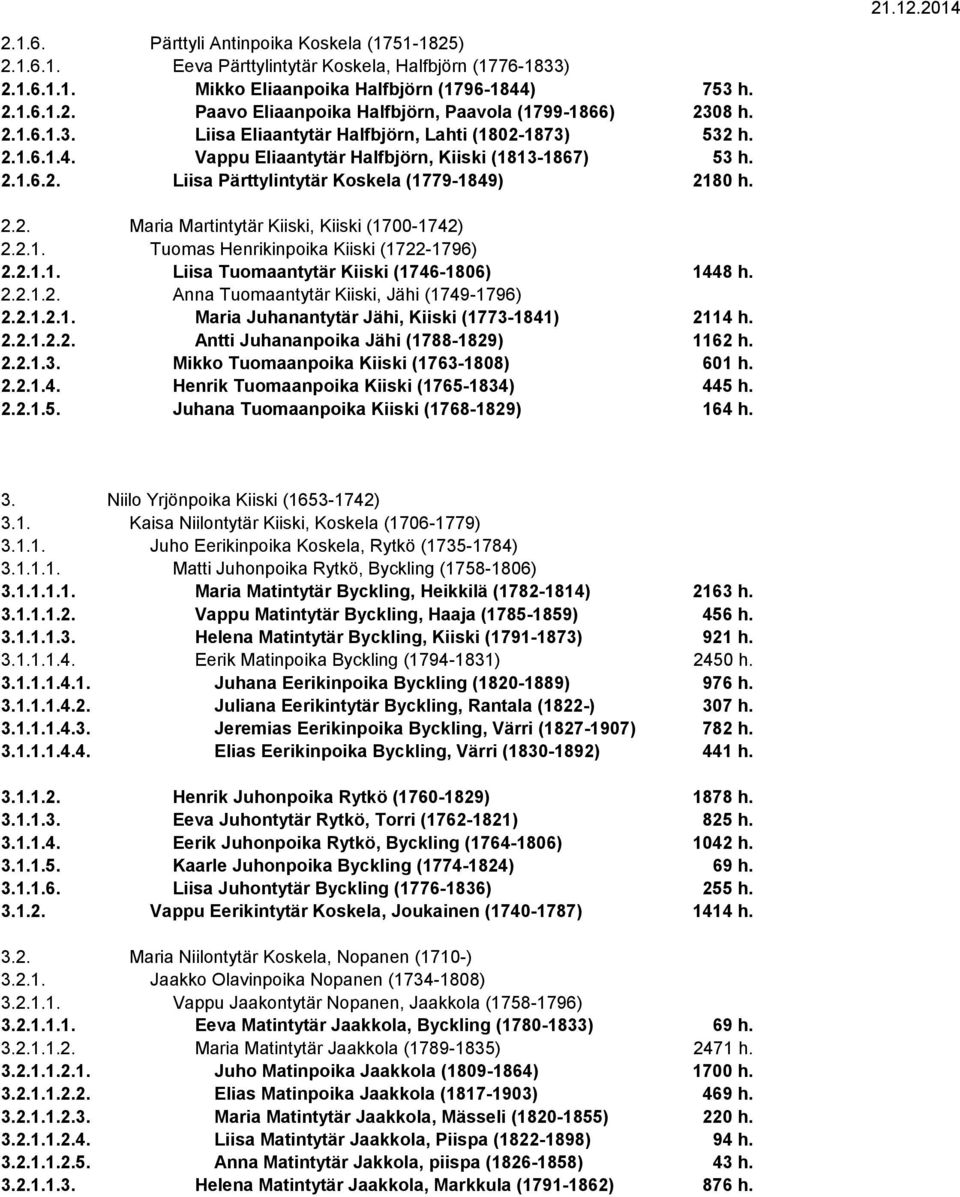 2.1. Tuomas Henrikinpoika Kiiski (1722-1796) 2.2.1.1. Liisa Tuomaantytär Kiiski (1746-1806) 1448 h. 2.2.1.2. Anna Tuomaantytär Kiiski, Jähi (1749-1796) 2.2.1.2.1. Maria Juhanantytär Jähi, Kiiski (1773-1841) 2114 h.