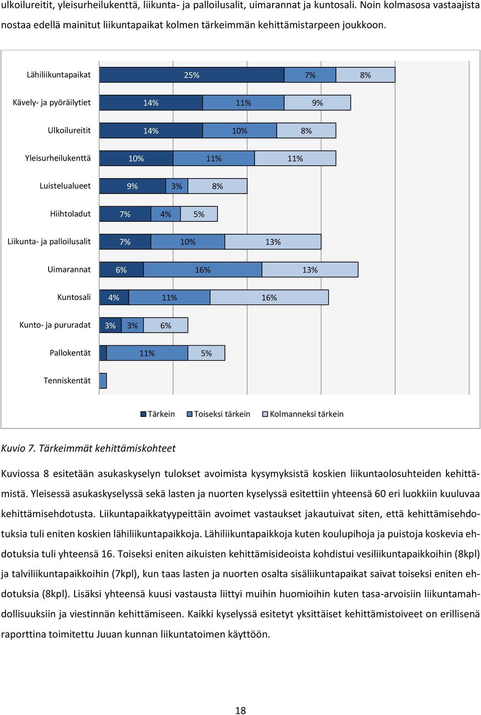 13% Uimarannat 6% 16% 13% Kuntosali 4% 11% 16% Kunto- ja pururadat 3% 3% 6% Pallokentät 11% 5% Tenniskentät Tärkein Toiseksi tärkein Kolmanneksi tärkein Kuvio 7.