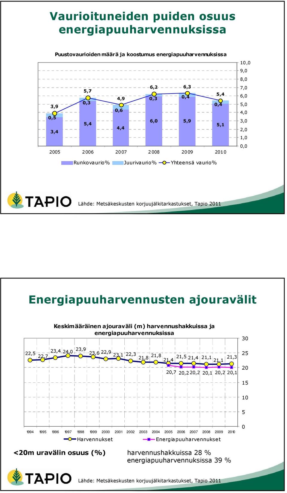 ajouravälit Keskimääräinen ajouraväli (m) harvennushakkuissa ja energiapuuharvennuksissa 23,4 23,9 22,5 24,0 23,6 22,9 22,7 23,1 22,3 21,8 21,8 21,5 21,1 21,3 21,4 21,4 21,1 20,7 20,2 20,2 20,1 20,2