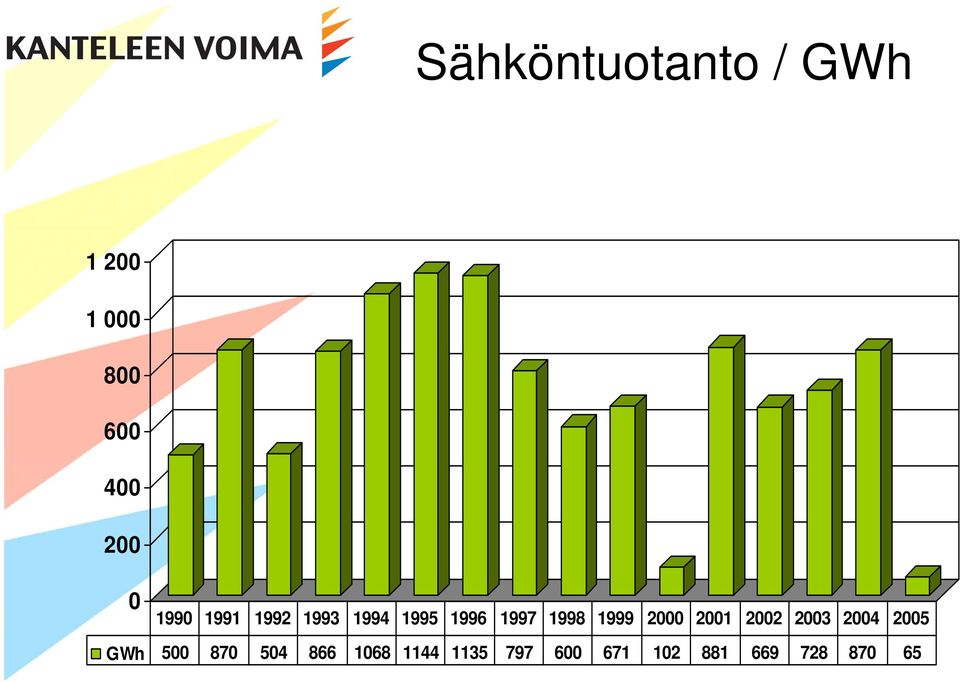 1999 2000 2001 2002 2003 2004 2005 GWh 500 870
