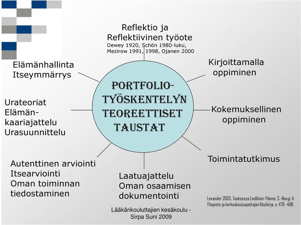 Kokemuksellinen oppiminen Autenttinen arviointi Itsearviointi Oman toiminnan tiedostaminen Toimintatutkimus Laatuajattelu