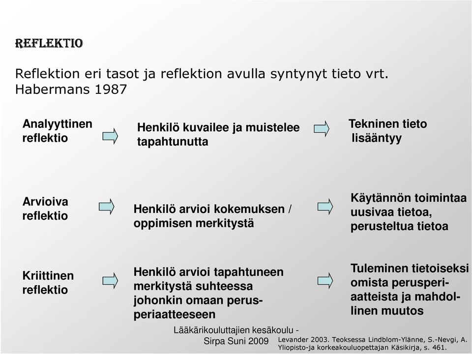 kokemuksen / oppimisen merkitystä Käytännön toimintaa uusivaa tietoa, perusteltua tietoa Kriittinen reflektio Henkilö arvioi tapahtuneen