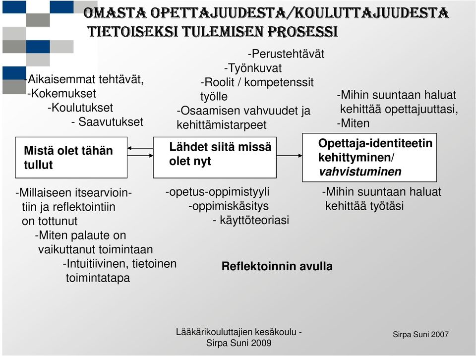 reflektointiin -oppimiskäsitys -opetus-oppimistyyli on tottunut - käyttöteoriasi -Miten palaute on vaikuttanut toimintaan -Intuitiivinen, tietoinen toimintatapa