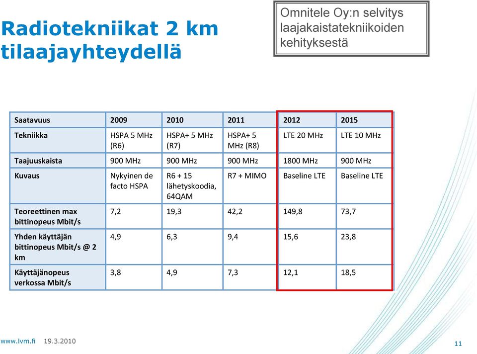 Kuvaus Teoreettinen max bittinopeus Mbit/s Yhden käyttäjän bittinopeus Mbit/s @ 2 km Käyttäjänopeus verkossa Mbit/s Nykyinen de facto