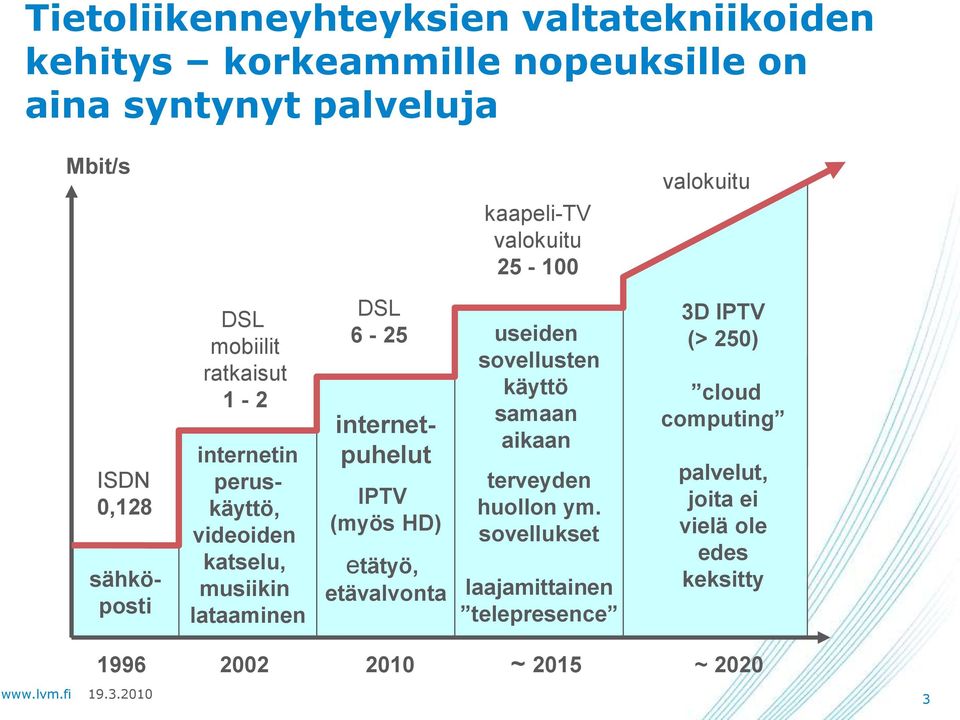 DSL 6-25 internetpuhelut IPTV (myös HD) etätyö, etävalvonta useiden sovellusten käyttö samaan aikaan terveyden huollon ym.