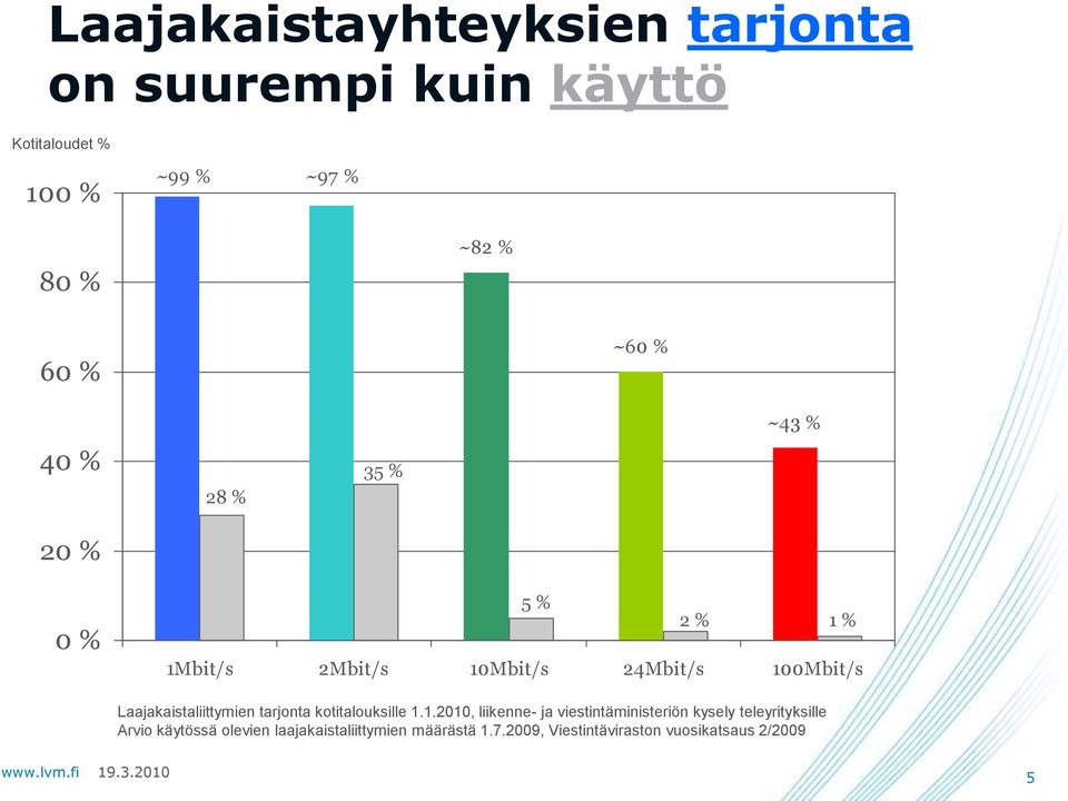 Laajakaistaliittymien tarjonta kotitalouksille 1.