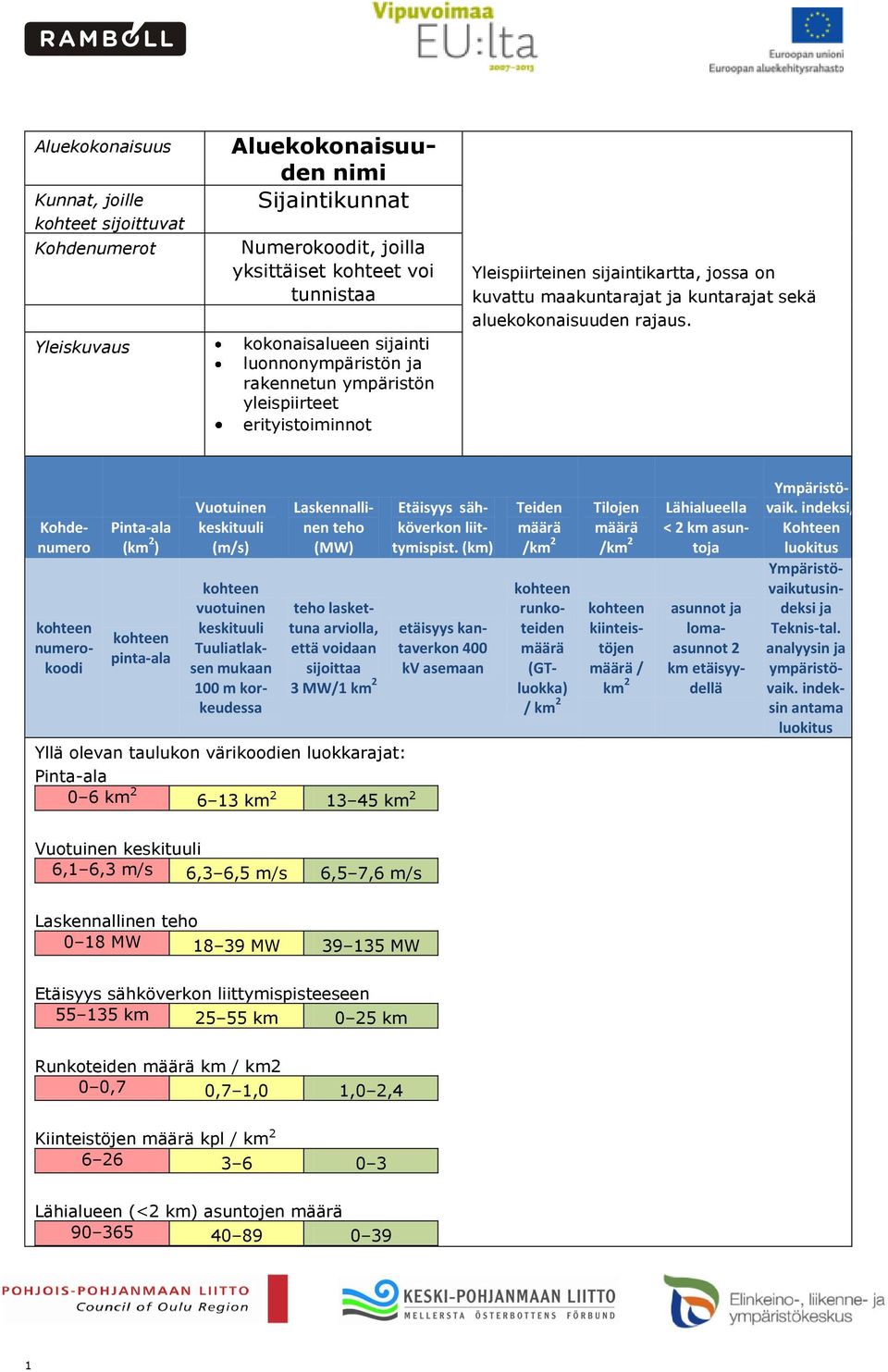 Kohdenumero kohteen numerokoodi Pinta-ala (km 2 ) kohteen pinta-ala Vuotuinen keskituuli (m/s) kohteen vuotuinen keskituuli Tuuliatlaksen mukaan 100 m korkeudessa Laskennallinen teho (MW) teho