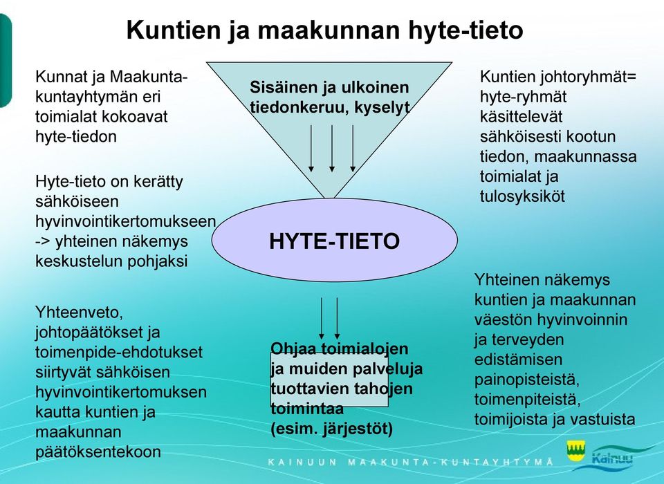 tiedonkeruu, kyselyt HYTE-TIETO Ohjaa toimialojen ja muiden palveluja tuottavien tahojen toimintaa (esim.