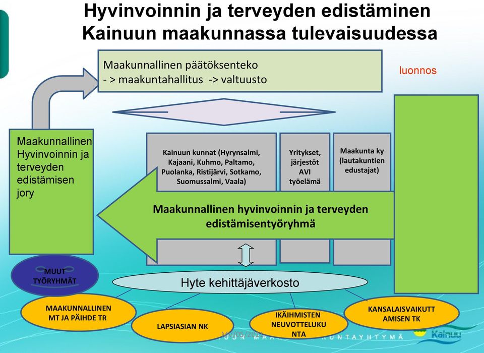 Suomussalmi, Vaala) Yritykset, järjestöt AVI työelämä Maakunta ky (lautakuntien edustajat) Maakunnallinen hyvinvoinnin ja terveyden