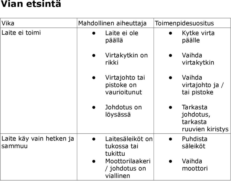 tai pistoke Laite käy vain hetken ja sammuu Johdotus on löysässä Laitesäleiköt on tukossa tai tukittu