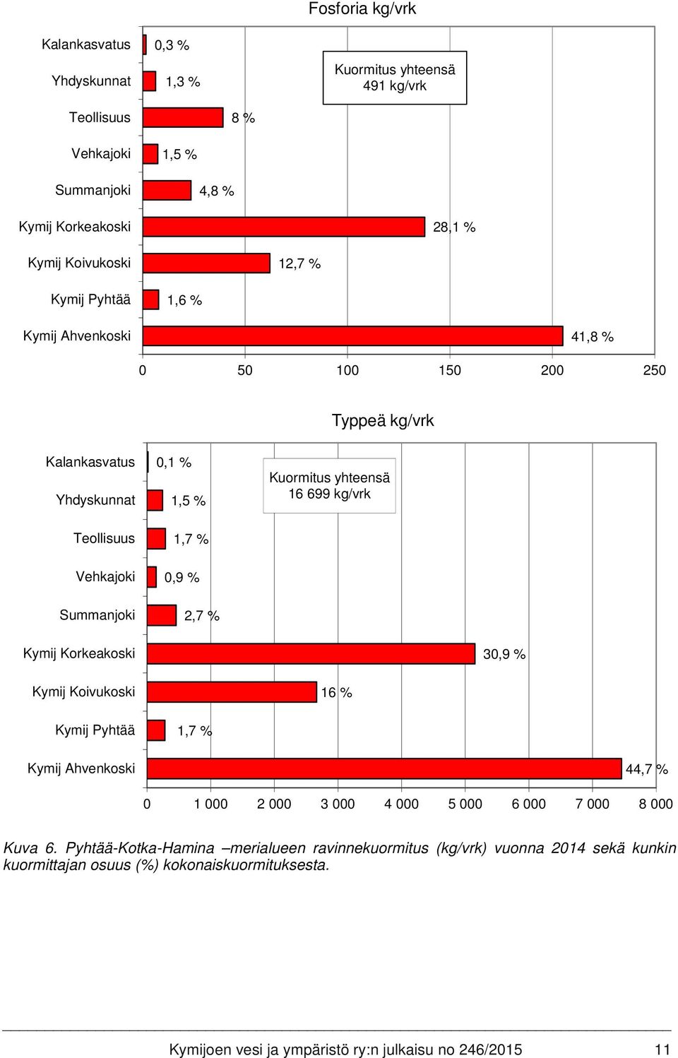 Vehkajoki 0,9 % Summanjoki 2,7 % Kymij Korkeakoski 30,9 % Kymij Koivukoski 16 % Kymij Pyhtää 1,7 % Kymij Ahvenkoski 44,7 % 0 1 000 2 000 3 000 4 000 5 000 6 000 7 000 8 000 Kuva