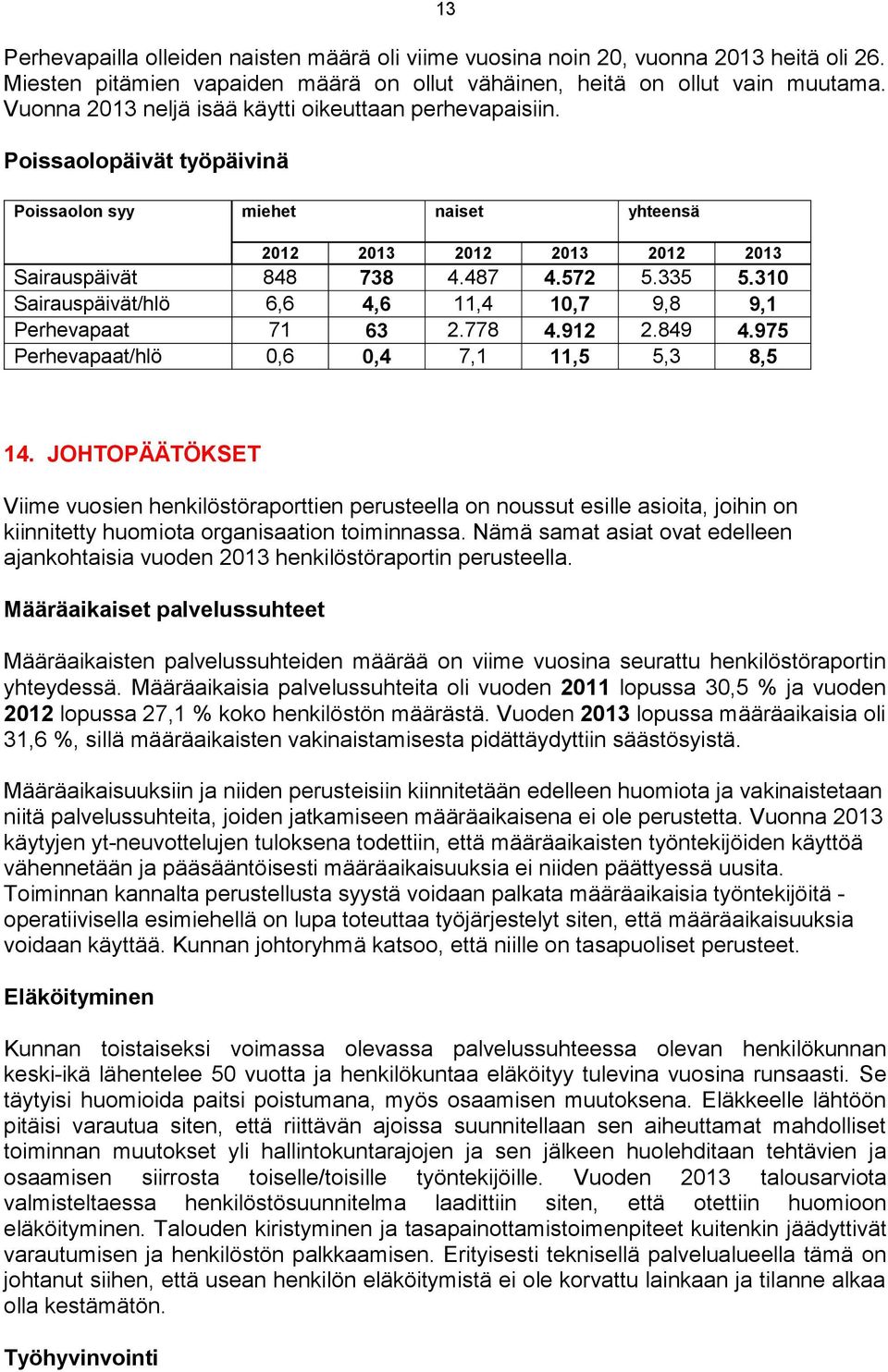 310 Sairauspäivät/hlö 6,6 4,6 11,4 10,7 9,8 9,1 Perhevapaat 71 63 2.778 4.912 2.849 4.975 Perhevapaat/hlö 0,6 0,4 7,1 11,5 5,3 8,5 14.