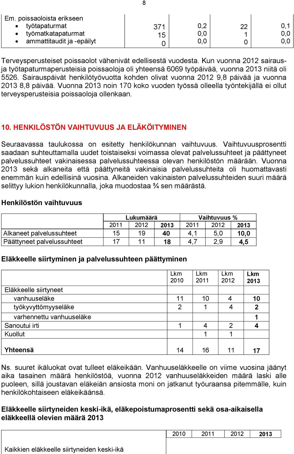 Sairauspäivät henkilötyövuotta kohden olivat vuonna 2012 9,8 päivää ja vuonna 2013 8,8 päivää.