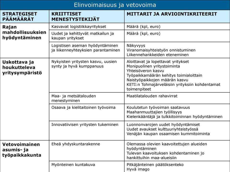 kasvu, uusien synty ja hyvä kumppanuus Maa- ja metsätalouden menestyminen Osaava ja kielitaitoinen työvoima Innovatiivisen yritysten tukeminen Näkyvyys Viranomaisyhteistyön onnistuminen