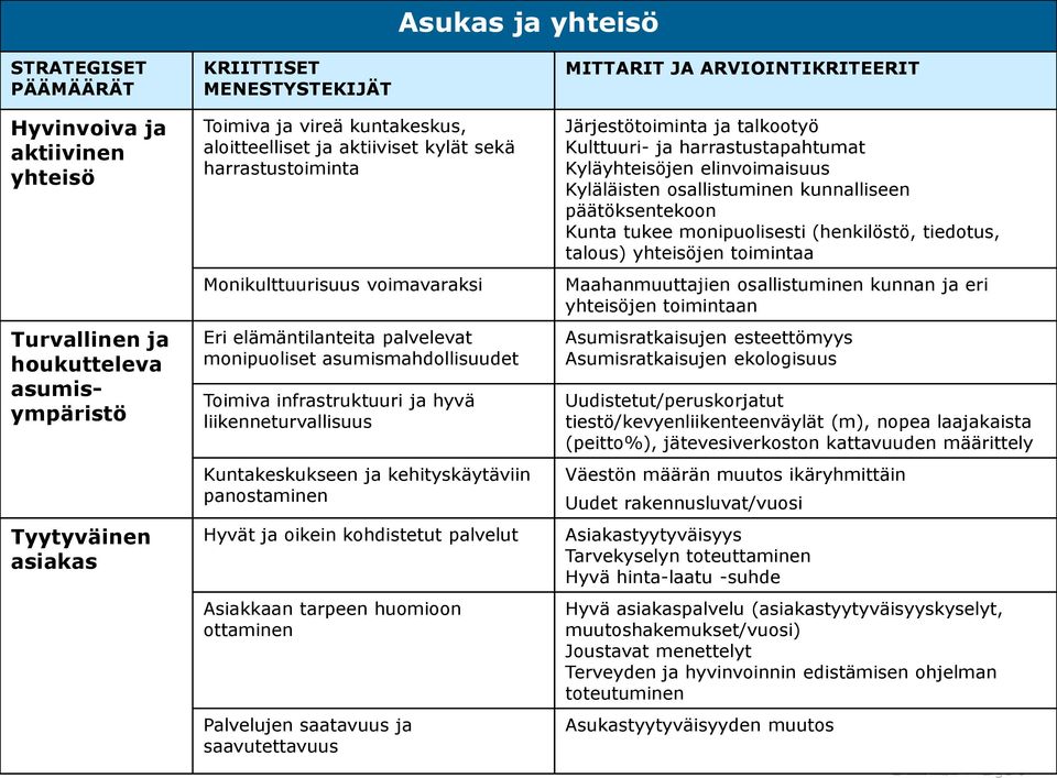 infrastruktuuri ja hyvä liikenneturvallisuus Kuntakeskukseen ja kehityskäytäviin panostaminen Hyvät ja oikein kohdistetut palvelut Asiakkaan tarpeen huomioon ottaminen Palvelujen saatavuus ja