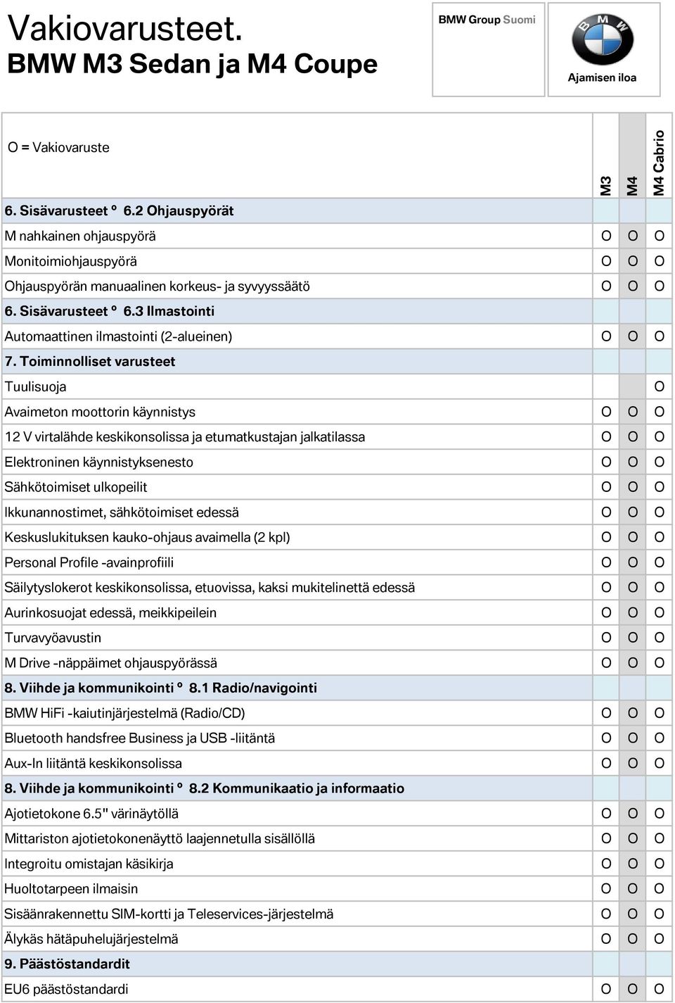 Toiminnolliset varusteet Tuulisuoja O Avaimeton moottorin käynnistys O O O 12 V virtalähde keskikonsolissa ja etumatkustajan jalkatilassa O O O Elektroninen käynnistyksenesto O O O Sähkötoimiset