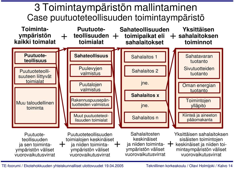 Rakennuspuusepäntuotteiden valmistus Sahalaitos 1 Sahalaitos 2 jne. Sahalaitos x jne.