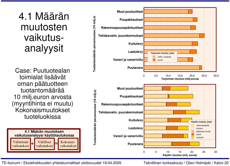 1 Määrän muutoksen vaikutusanalyysi käyttötaulukossa Välittömät vaikutukset Välilliset vaikutukset = 4.