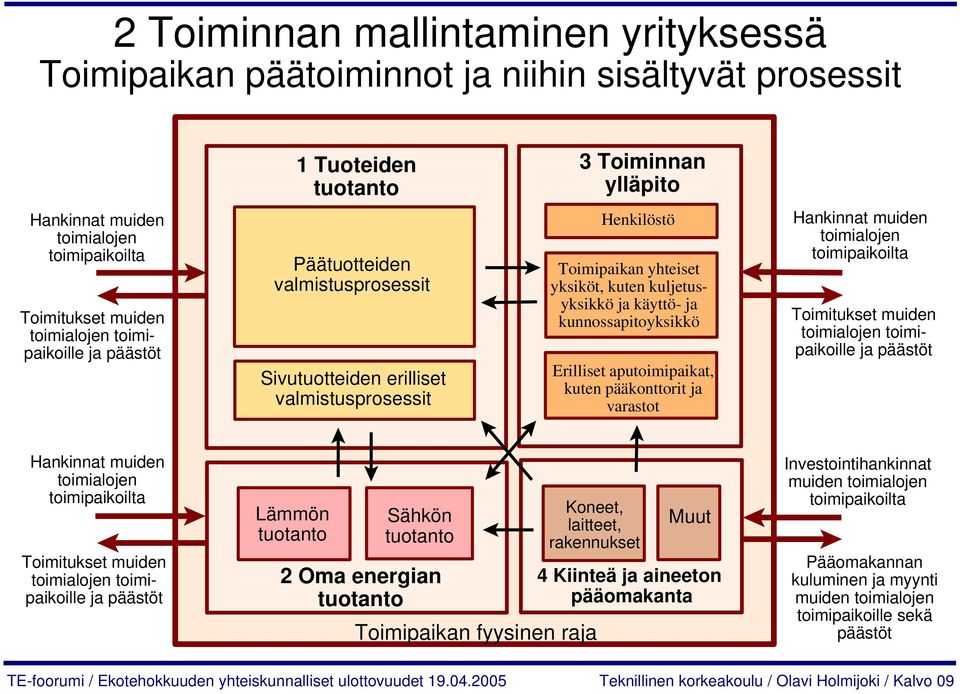 kunnossapitoyksikkö Erilliset aputoimipaikat, kuten pääkonttorit ja varastot Hankinnat muiden toimialojen toimipaikoilta Toimitukset muiden toimialojen toimipaikoille ja päästöt Hankinnat muiden