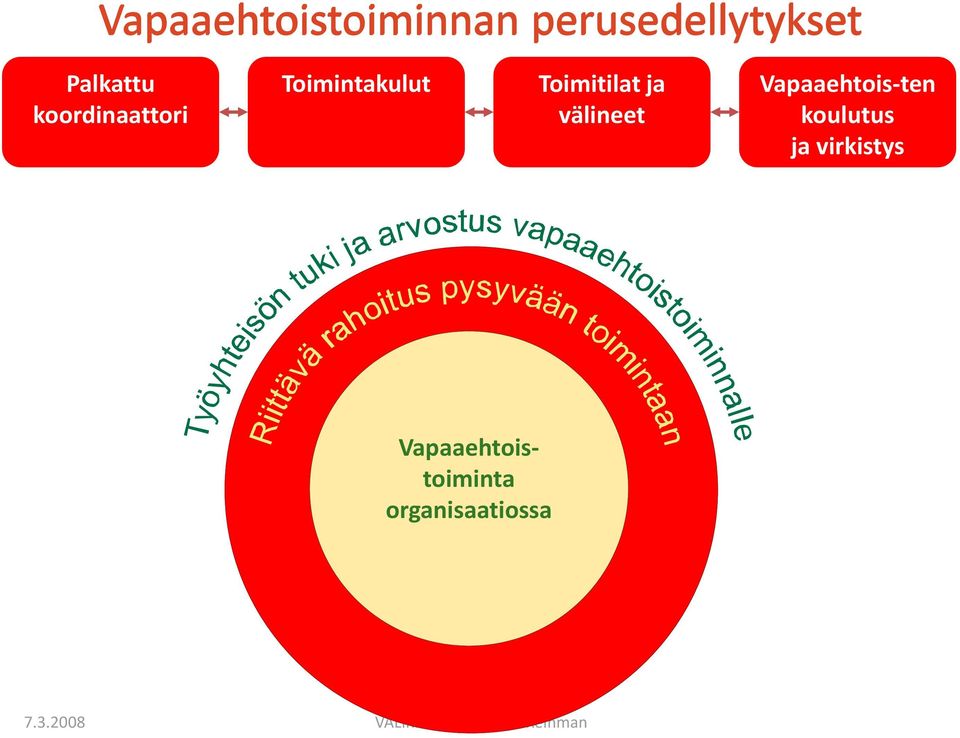 Vapaaehtois-ten koulutus ja virkistys Vapaaehtois-toiminta