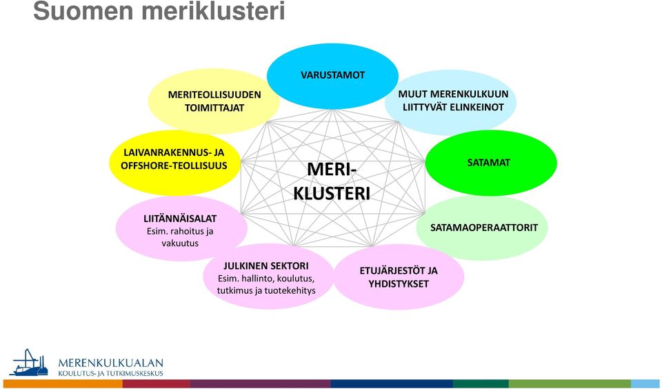 rahoitus ja vakuutus MERI KLUSTERI SATAMAT SATAMAOPERAATTORIT JULKINEN SEKTORI