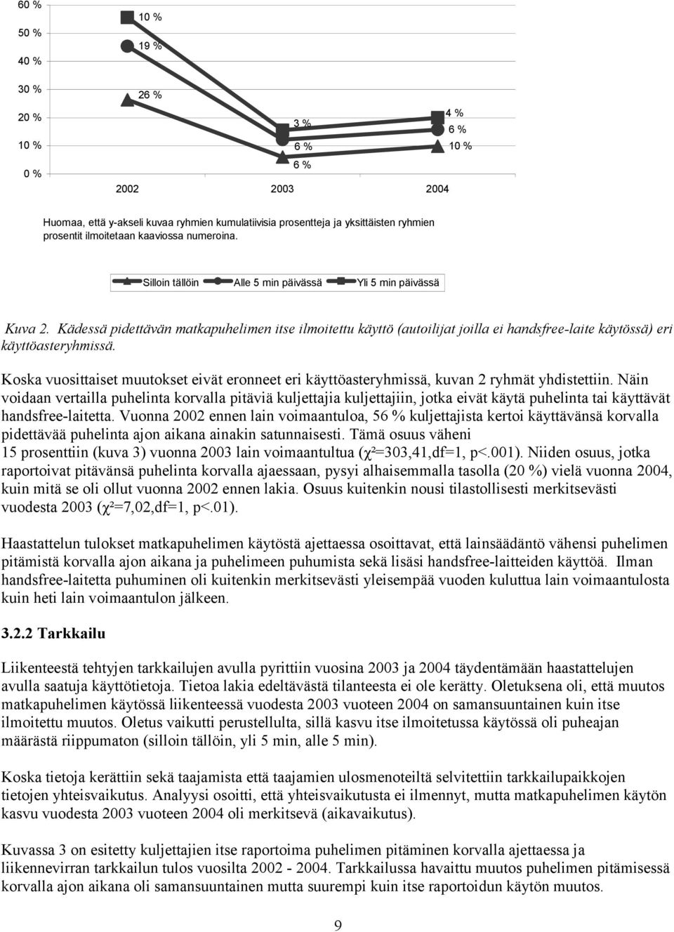 Kädessä pidettävän matkapuhelimen itse ilmoitettu käyttö (autoilijat joilla ei handsfree-laite käytössä) eri käyttöasteryhmissä.