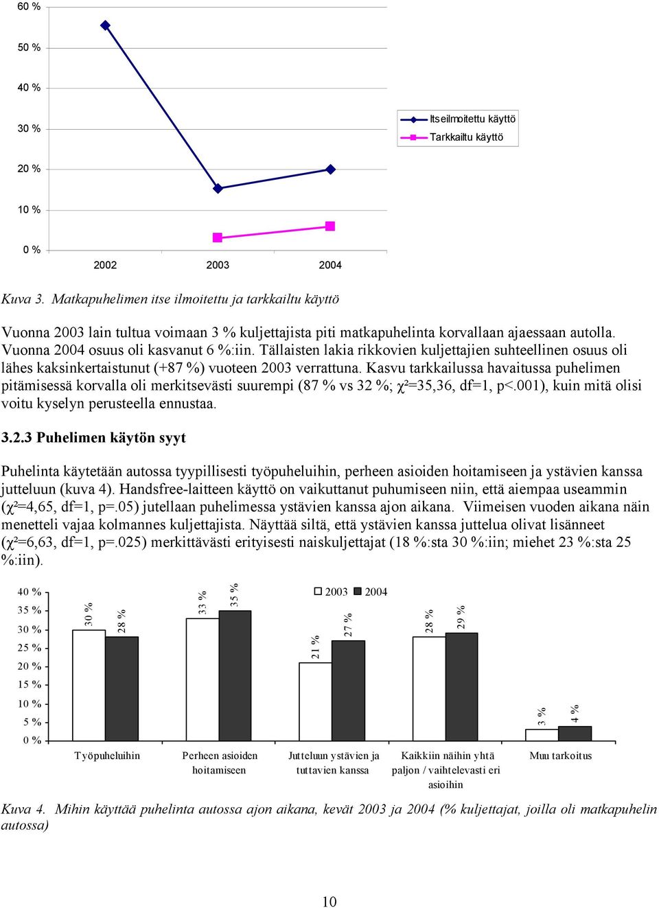 Tällaisten lakia rikkovien kuljettajien suhteellinen osuus oli lähes kaksinkertaistunut (+87 %) vuoteen 2003 verrattuna.
