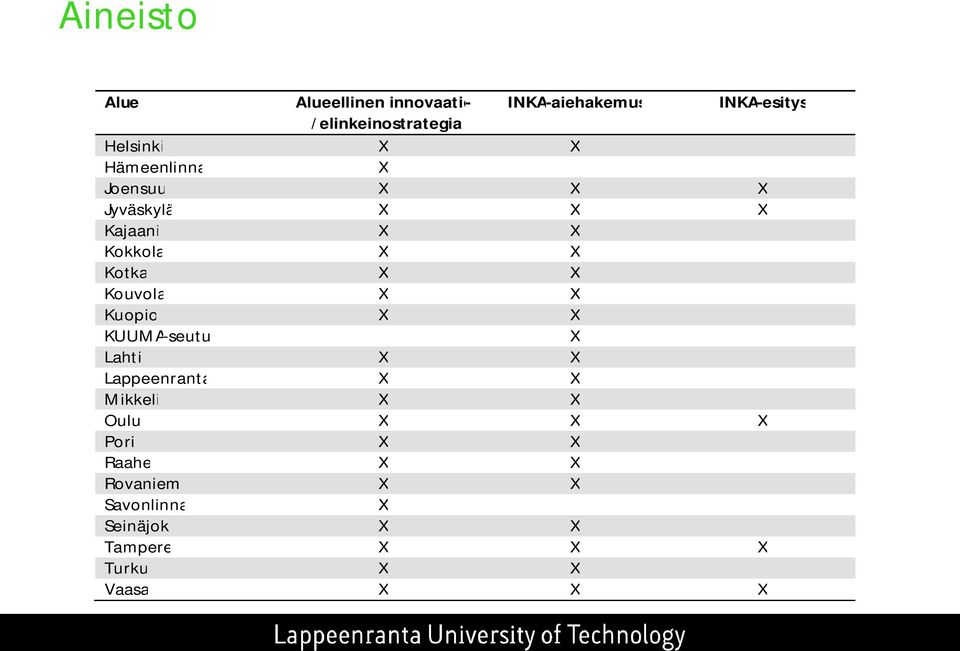 X Kouvola X X Kuopio X X KUUMA-seutu X Lahti X X Lappeenranta X X Mikkeli X X Oulu X X X