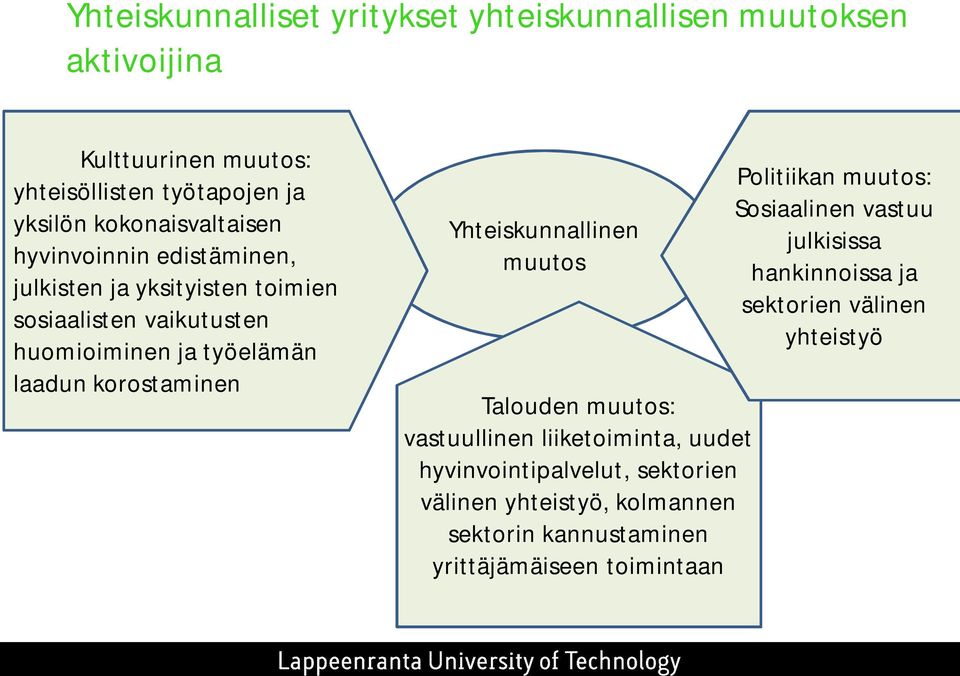 korostaminen Yhteiskunnallinen muutos Talouden muutos: vastuullinen liiketoiminta, uudet hyvinvointipalvelut, sektorien välinen