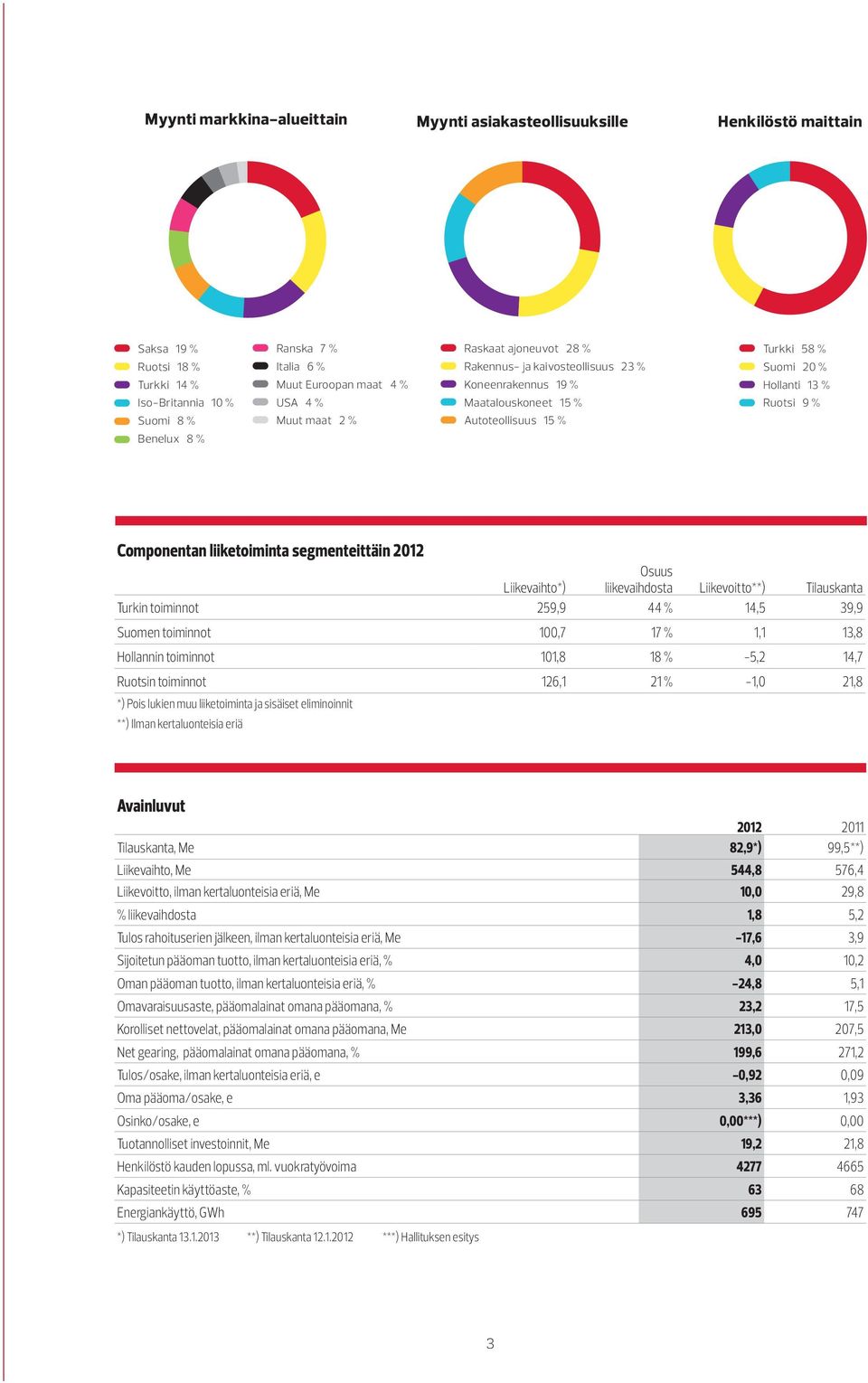 Componentan liiketoiminta segmenteittäin 2012 Liikevaihto*) Osuus liikevaihdosta Liikevoitto**) Tilauskanta Turkin toiminnot 259,9 44 % 14,5 39,9 Suomen toiminnot 100,7 17 % 1,1 13,8 Hollannin