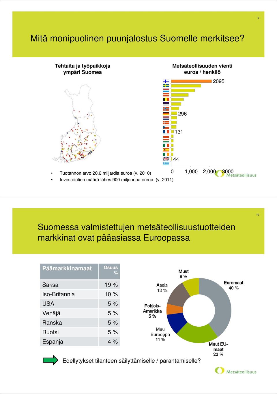 6 miljardia euroa (v. 2010) 0 Investointien määrä lähes 900 miljoonaa euroa (v.