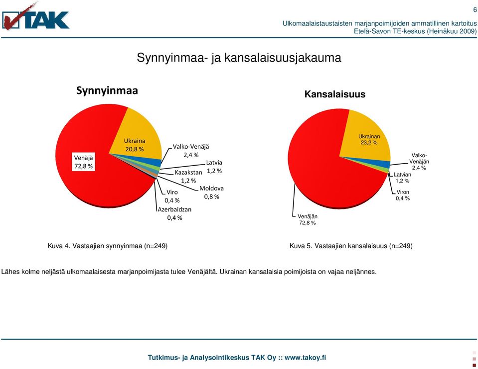 72,8 % Ukrainan 23,2 % Valko- Venäjän 2,4 % Latvian 1,2 % Viron 0,4 % Kuva 4. Vastaajien synnyinmaa (n=249) Kuva 5.