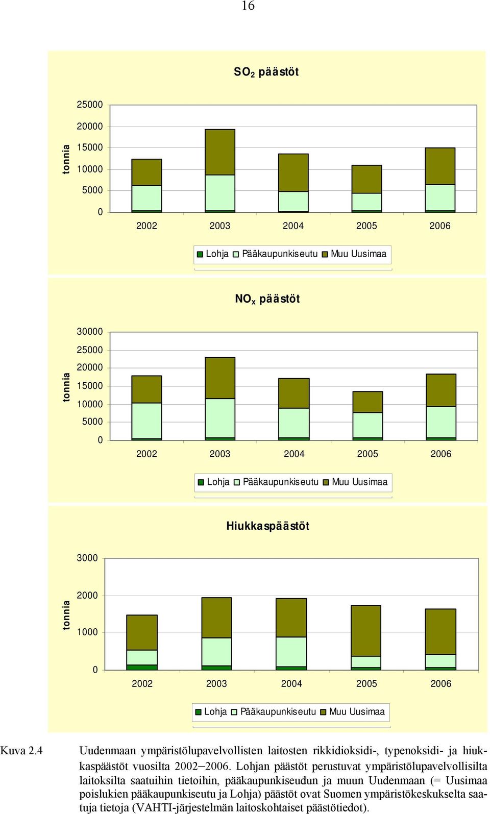 Lohja Pääkaupunkiseutu Muu Uusimaa Kuva 2.4 Uudenmaan ympäristölupavelvollisten laitosten rikkidioksidi-, typenoksidi- ja hiukkaspäästöt vuosilta 22 26.