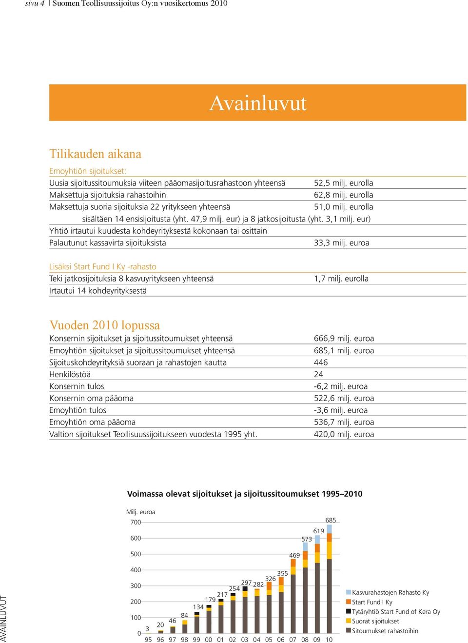 eur) ja 8 jatkosijoitusta (yht. 3,1 milj. eur) Yhtiö irtautui kuudesta kohdeyrityksestä kokonaan tai osittain Palautunut kassavirta sijoituksista 33,3 milj.