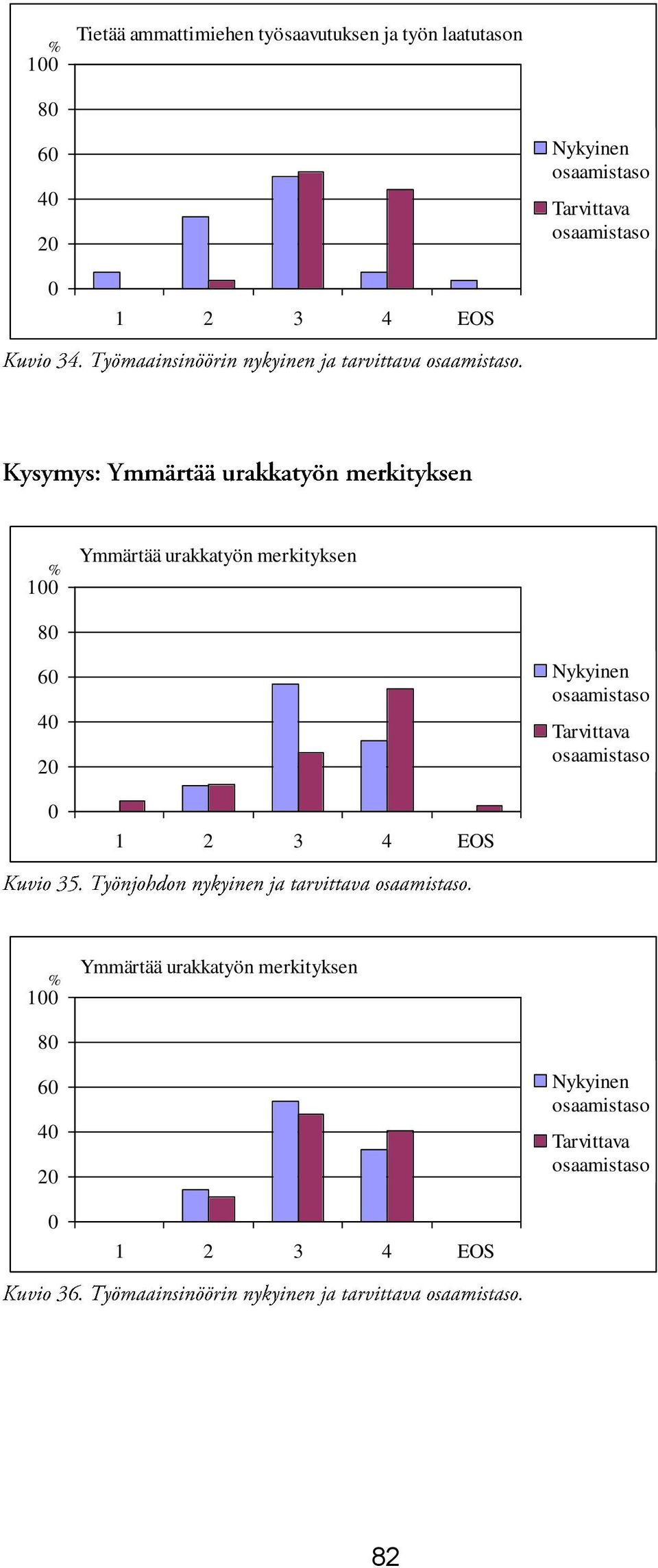 6 4 2 Ymmärtää urakkatyön