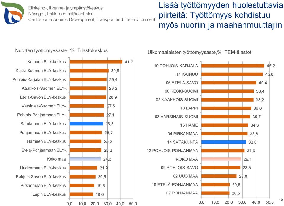 POHJOIS-KARJALA 11 KAINUU 06 ETELÄ-SAVO 08 KESKI-SUOMI 05 KAAKKOIS-SUOMI 13 LAPPI 03 VARSINAIS-SUOMI 46,2 45,0 40,4 38,4 38,2 36,6 35,7 Satakunnan ELY-keskus 26,3 15 HÄME 34,3 Pohjanmaan ELY-keskus