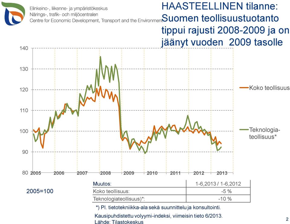 2005=100 Muutos: 1-6,2013 / 1-6,2012 Koko teollisuus: -5 % Teknologiateollisuus)*: -10 % *) Pl.