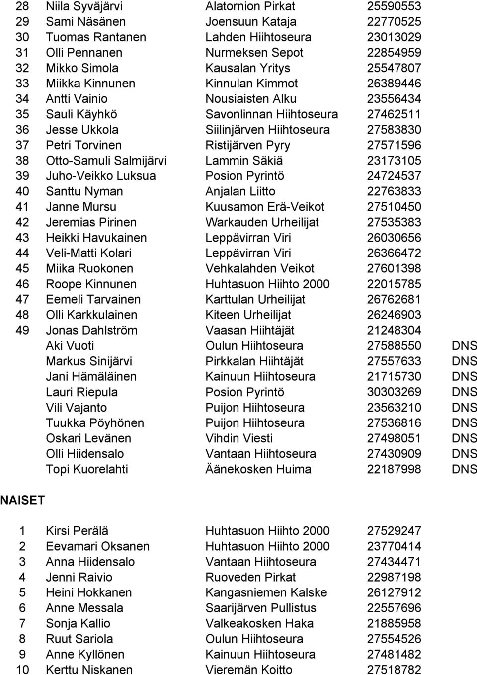 Hiihtoseura 27583830 37 Petri Torvinen Ristijärven Pyry 27571596 38 Otto-Samuli Salmijärvi Lammin Säkiä 23173105 39 Juho-Veikko Luksua Posion Pyrintö 24724537 40 Santtu Nyman Anjalan Liitto 22763833