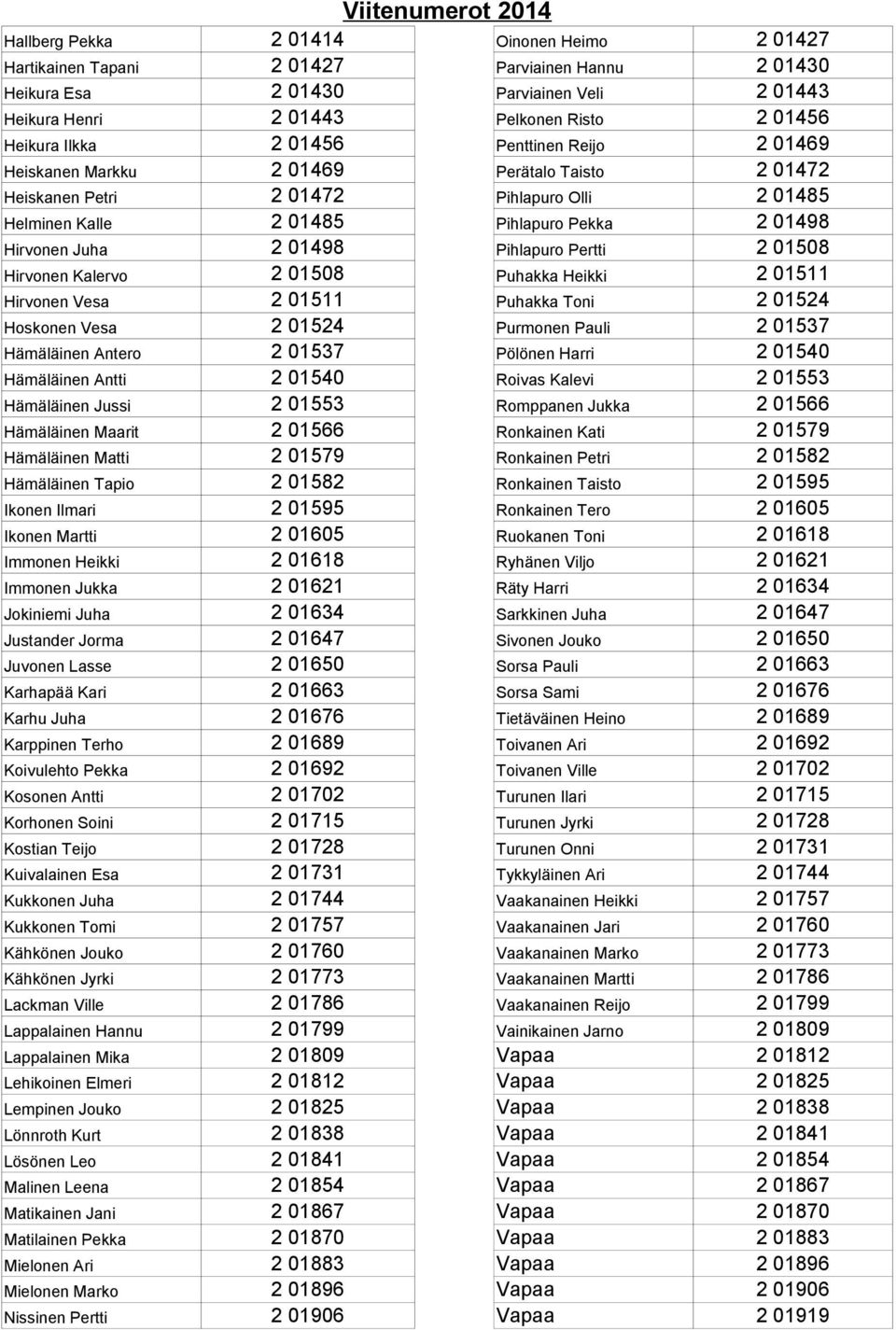 Hirvonen Juha 2 01498 Pihlapuro Pertti 2 01508 Hirvonen Kalervo 2 01508 Puhakka Heikki 2 01511 Hirvonen Vesa 2 01511 Puhakka Toni 2 01524 Hoskonen Vesa 2 01524 Purmonen Pauli 2 01537 Hämäläinen