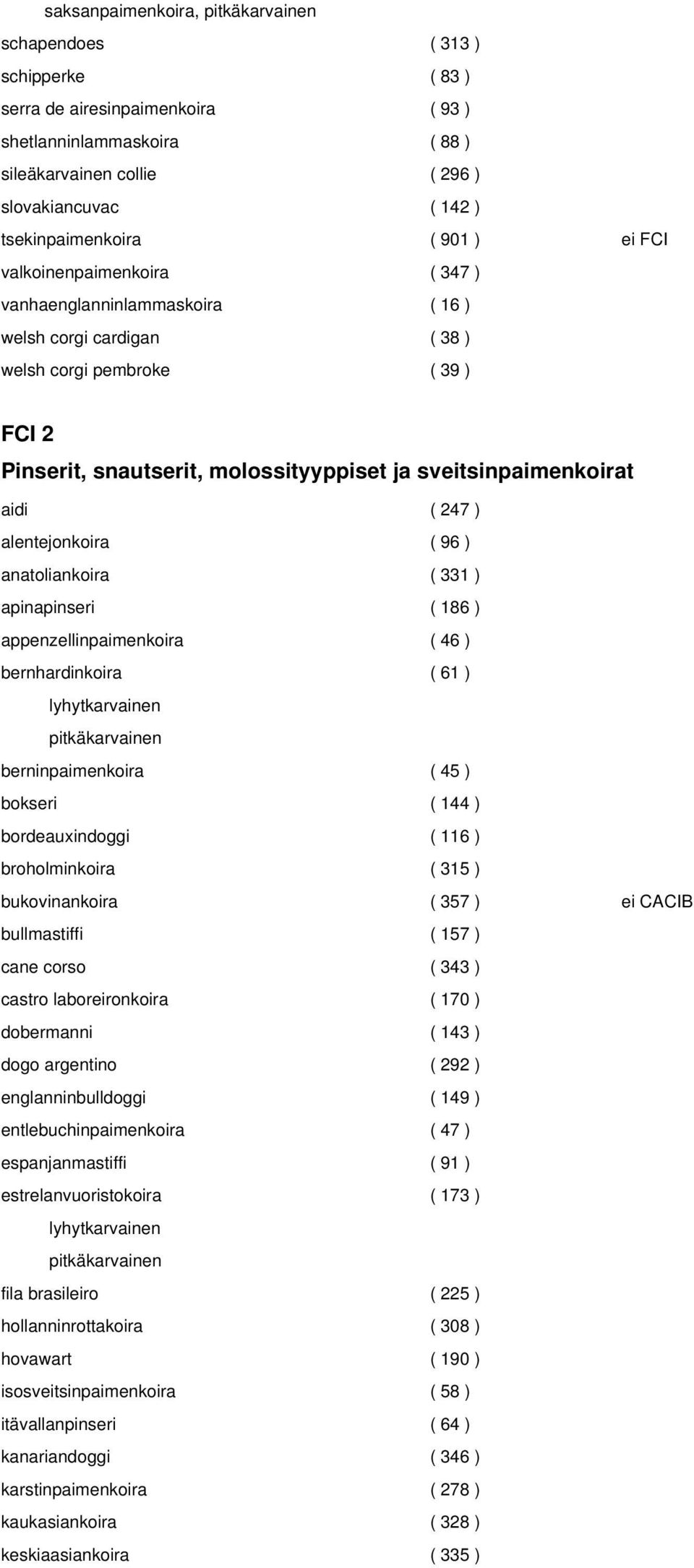 sveitsinpaimenkoirat aidi ( 247 ) alentejonkoira ( 96 ) anatoliankoira ( 331 ) apinapinseri ( 186 ) appenzellinpaimenkoira ( 46 ) bernhardinkoira ( 61 ) lyhytkarvainen pitkäkarvainen