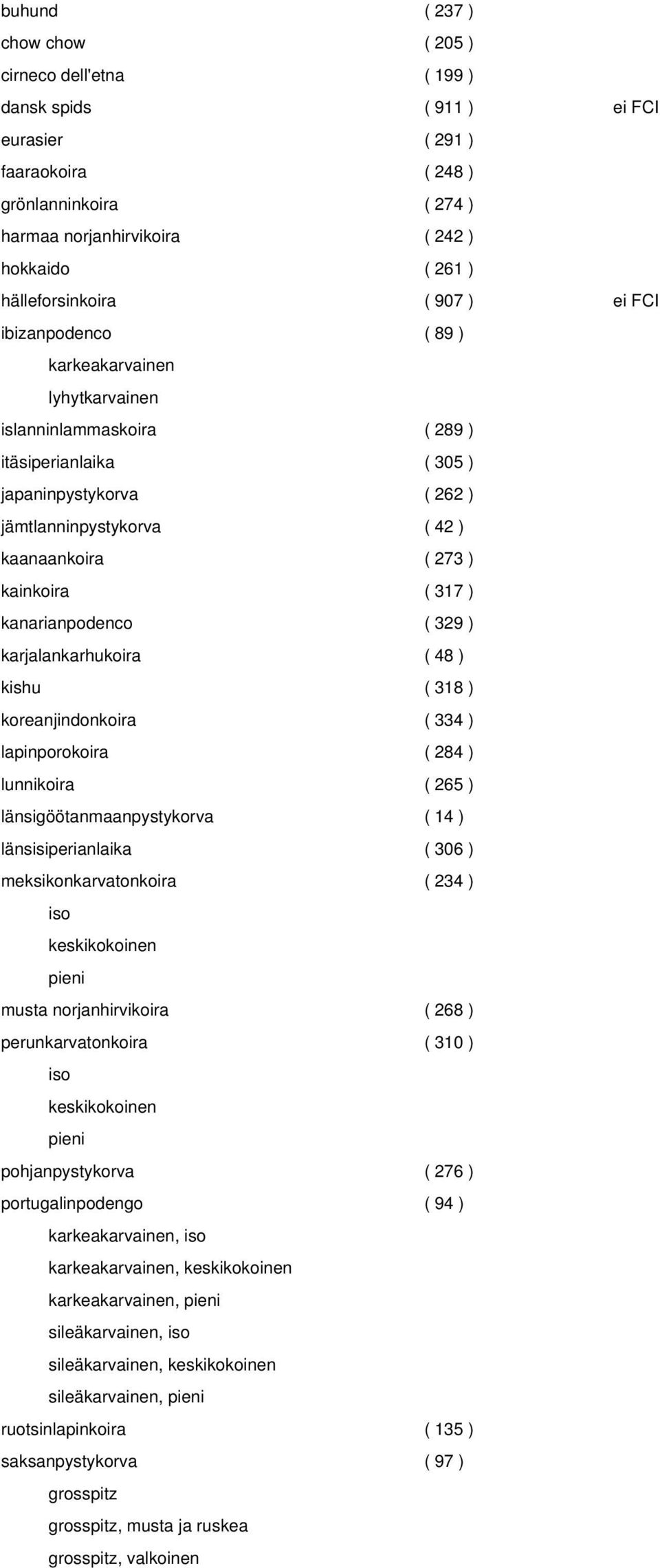 kaanaankoira ( 273 ) kainkoira ( 317 ) kanarianpodenco ( 329 ) karjalankarhukoira ( 48 ) kishu ( 318 ) koreanjindonkoira ( 334 ) lapinporokoira ( 284 ) lunnikoira ( 265 ) länsigöötanmaanpystykorva (