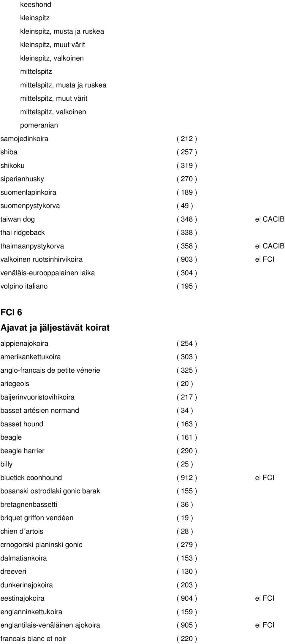 ) ei CACIB valkoinen ruotsinhirvikoira ( 903 ) ei FCI venäläis-eurooppalainen laika ( 304 ) volpino italiano ( 195 ) FCI 6 Ajavat ja jäljestävät koirat alppienajokoira ( 254 ) amerikankettukoira (