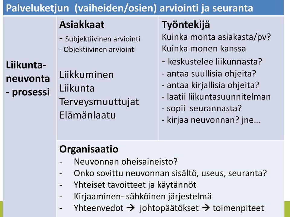 - antaa suullisia ohjeita? - antaa kirjallisia ohjeita? - laatii liikuntasuunnitelman - sopii seurannasta? - kirjaa neuvonnan?