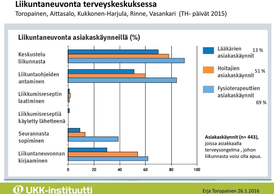 päivät 2015) 13 % 51 % 69 % Asiakaskäynnit (n= 443),