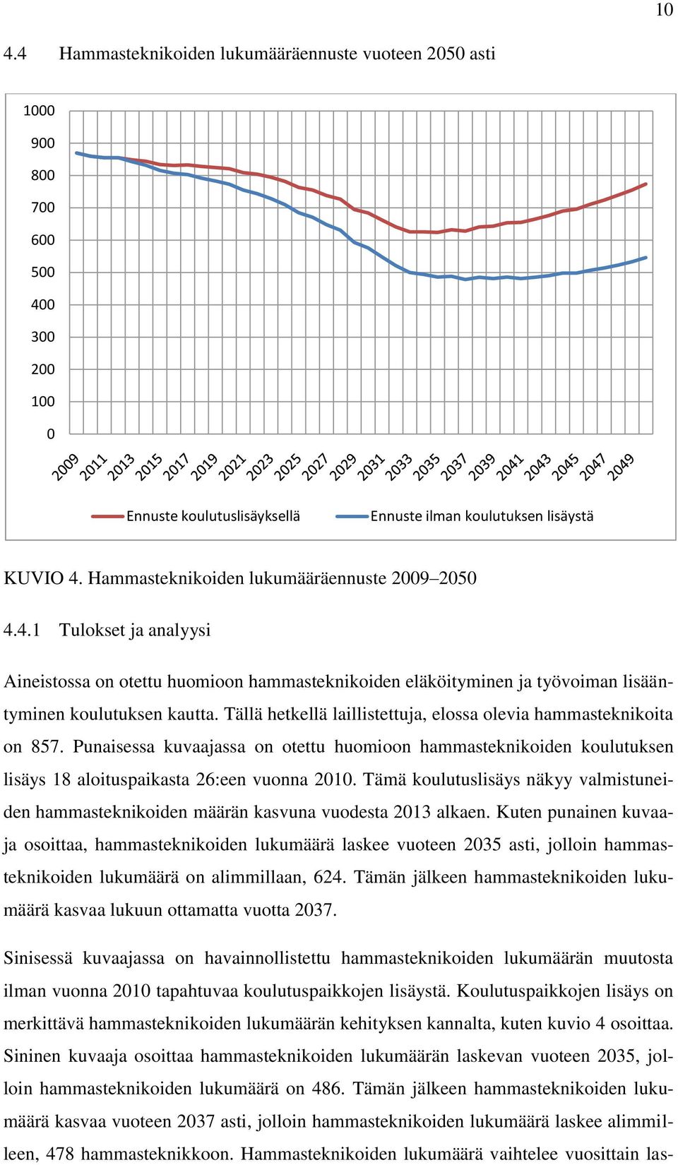 Tällä hetkellä laillistettuja, elossa olevia hammasteknikoita on 857. Punaisessa kuvaajassa on otettu huomioon hammasteknikoiden koulutuksen lisäys 18 aloituspaikasta 26:een vuonna 2010.